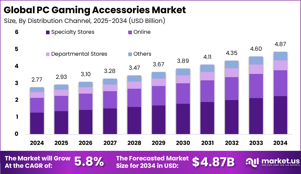 PC Gaming Accessories Market size