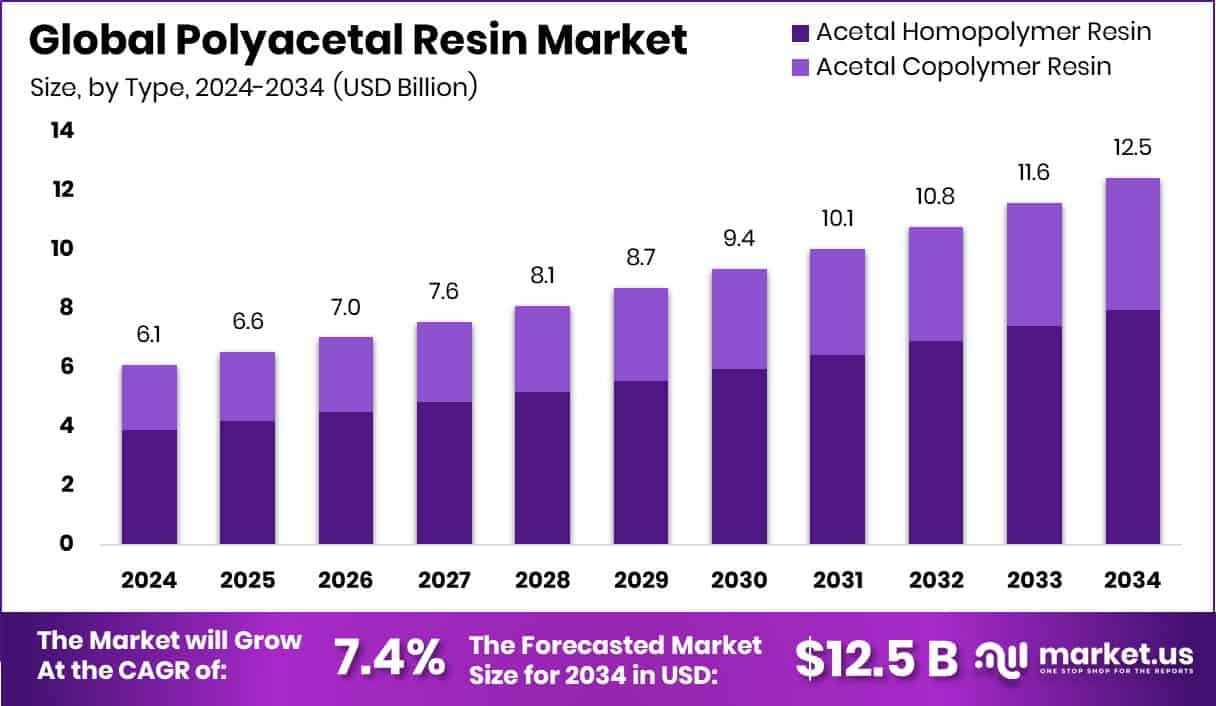 Polyacetal Resin Market Size