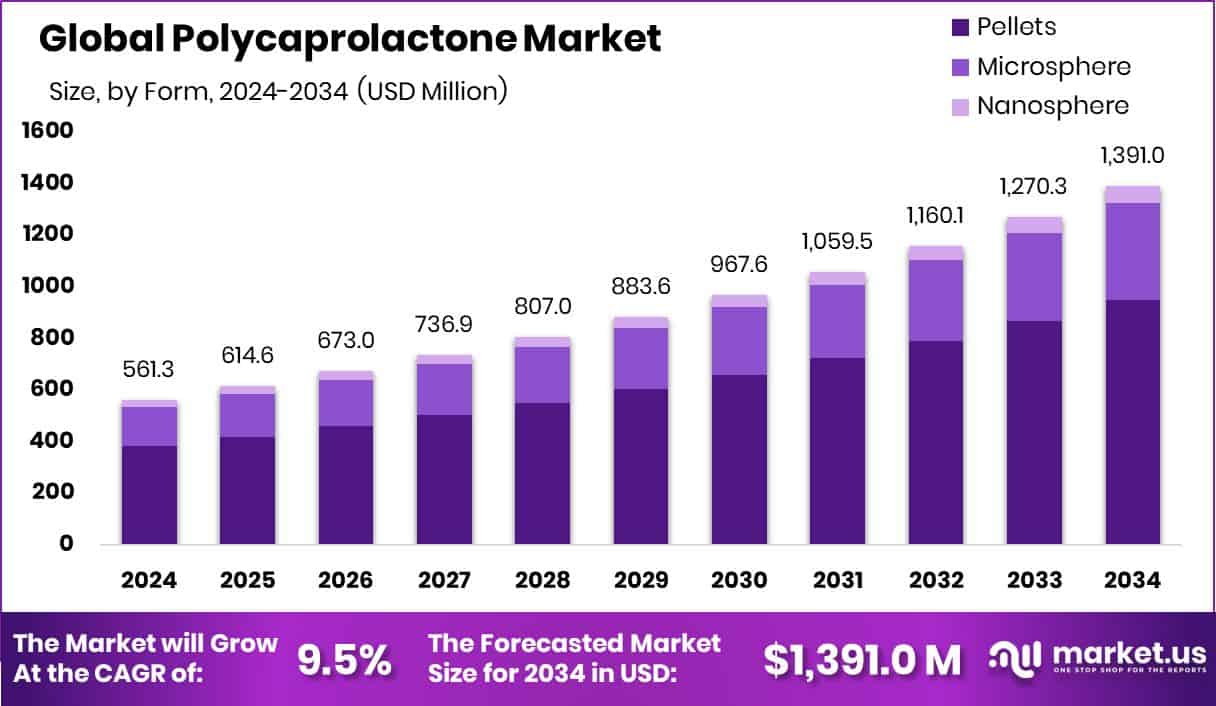 Polycaprolactone Market Size