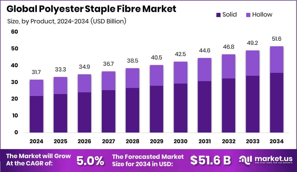 Polyester Staple Fibre Market Size