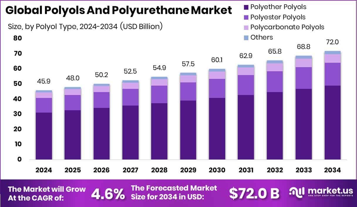 Polyols And Polyurethane Market Size