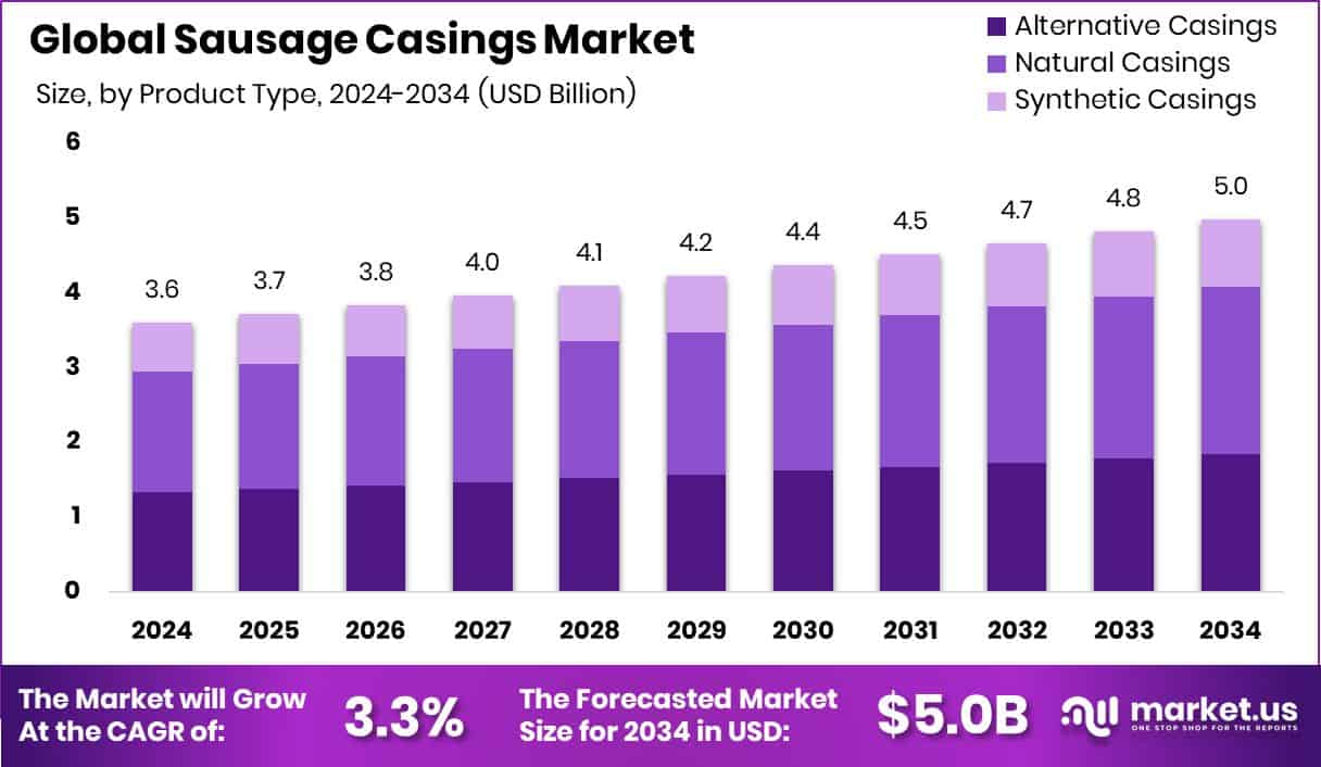 Sausage Casings Market Size