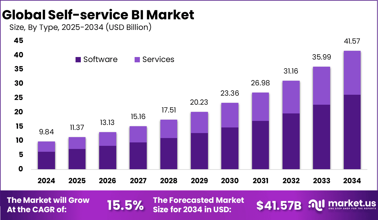 Self-service BI Market Size