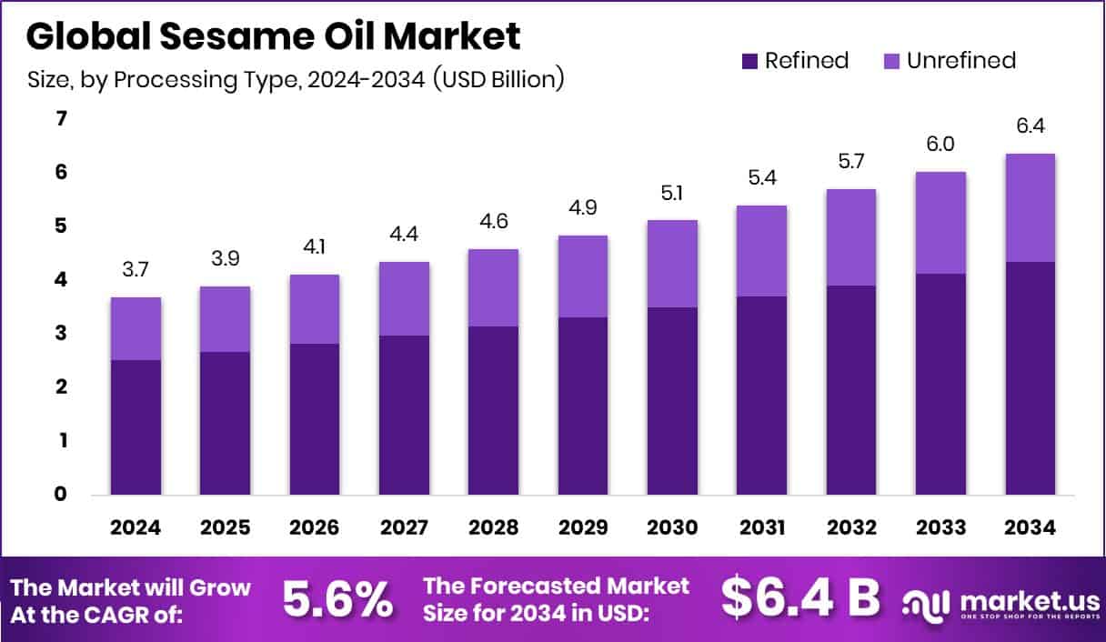 Sesame Oil Market Size