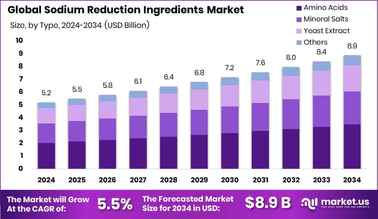 Sodium Reduction Ingredients Market Size
