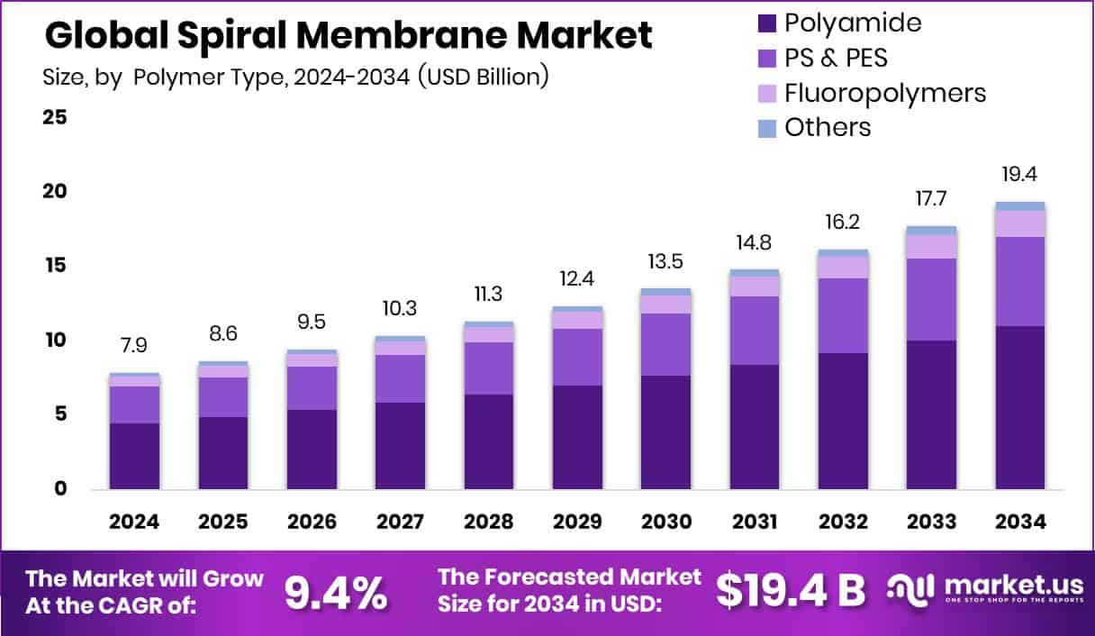 Spiral Membrane Market Size