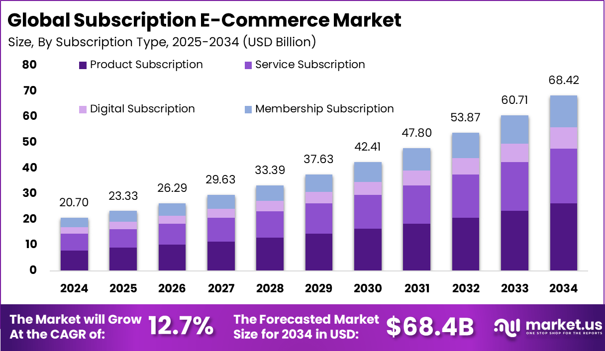Subscription E-Commerce Market