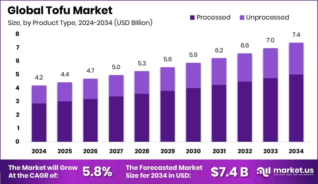 Tofu Market Size