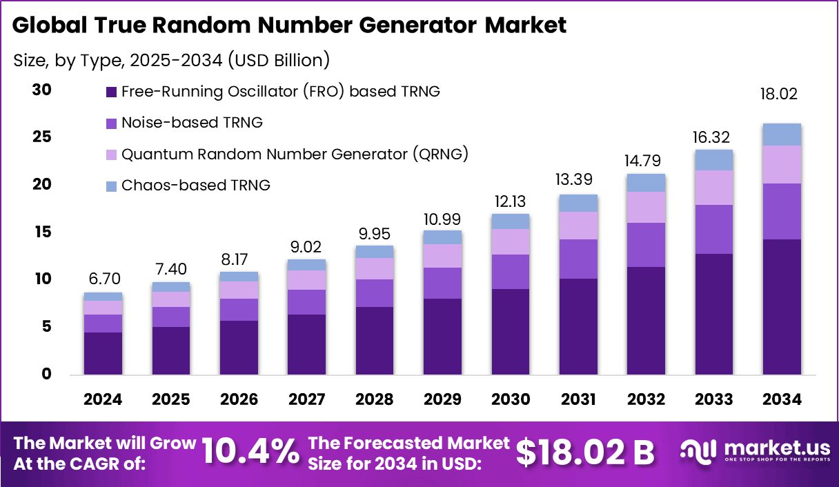 True Random Number Generator market size