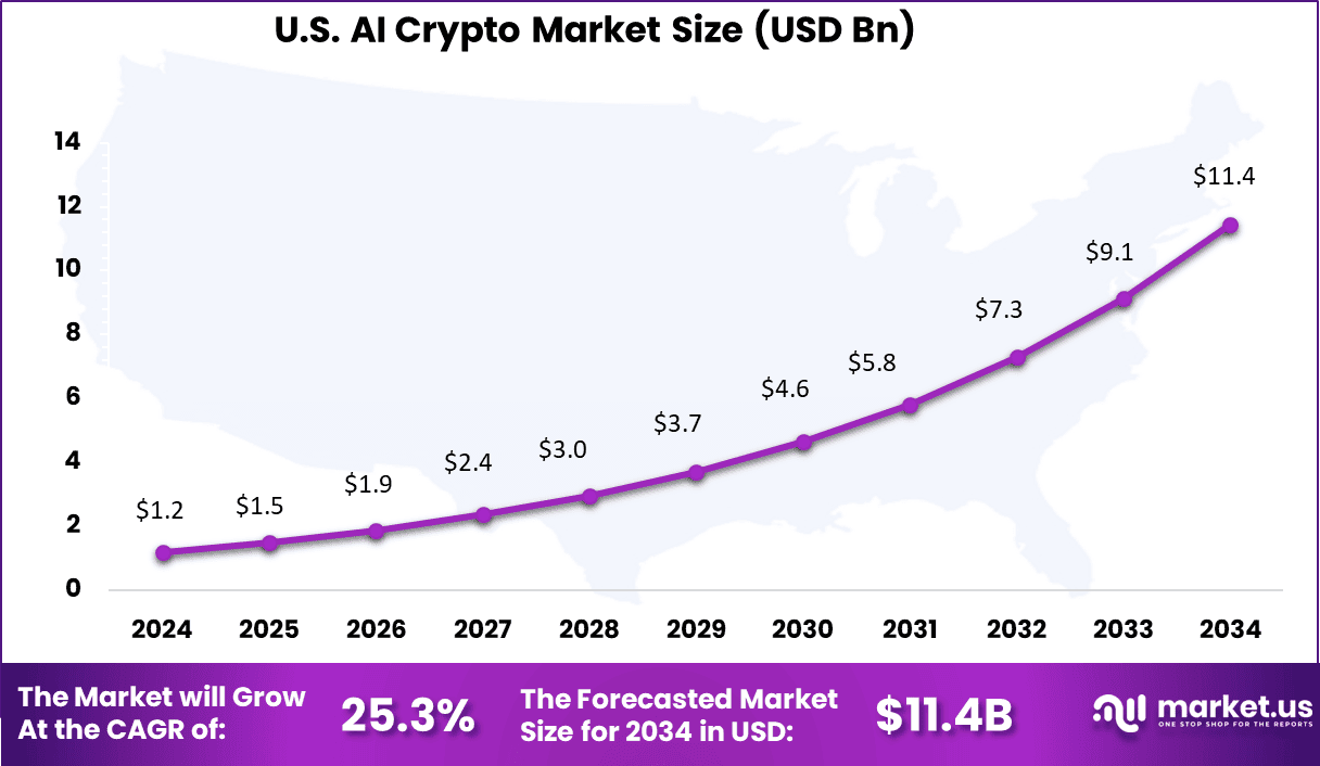 US AI Crypto Market