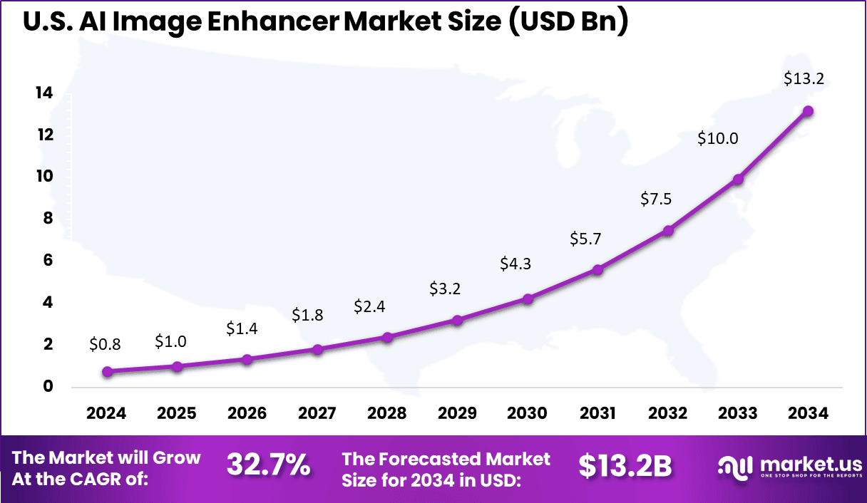 US AI Image Enhancer Market size