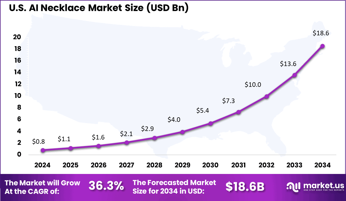 US AI Necklace Market