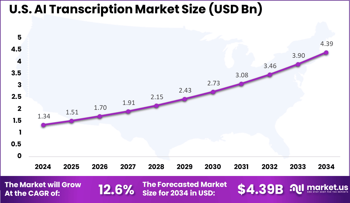 US AI Transcription Market
