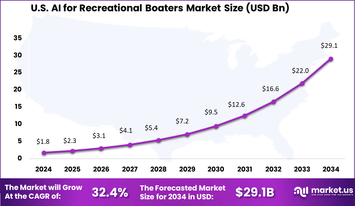 US AI for Recreational Boaters Market