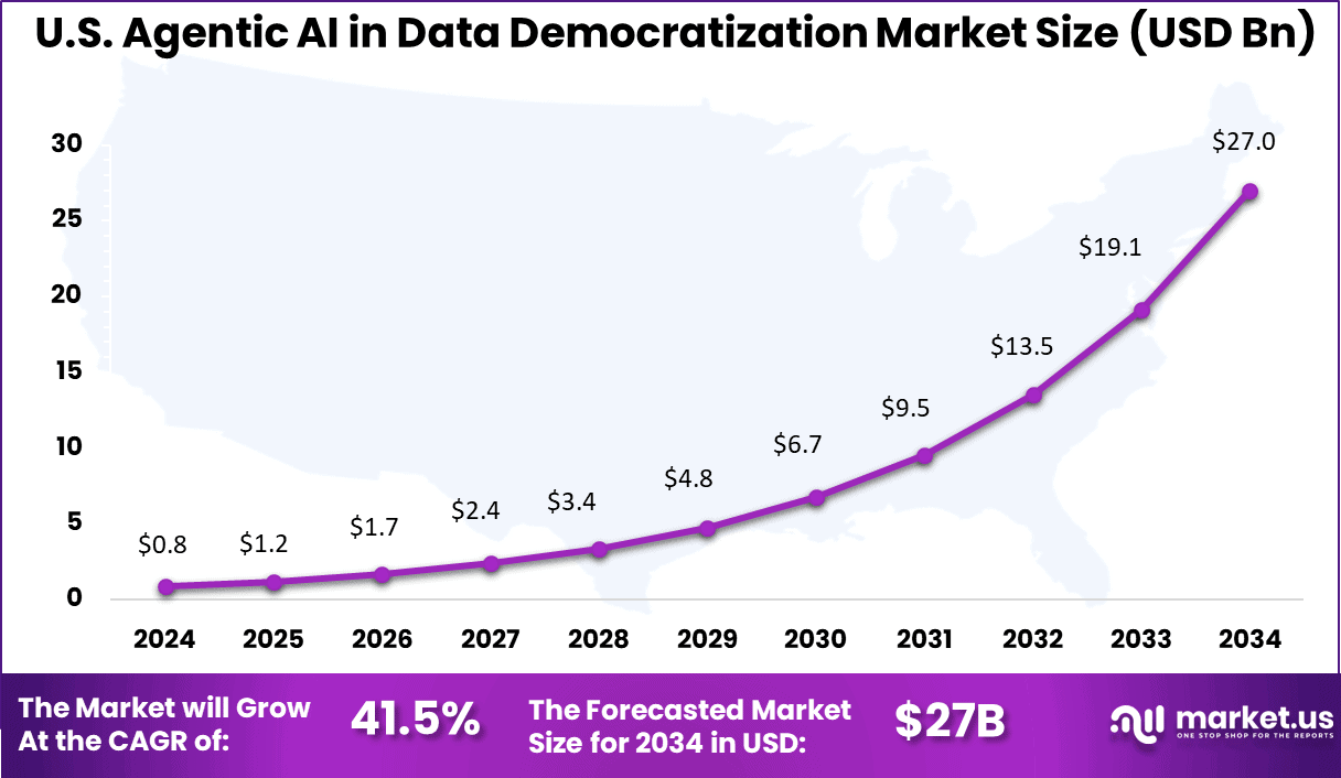 US Agentic AI in Data Democratization Market