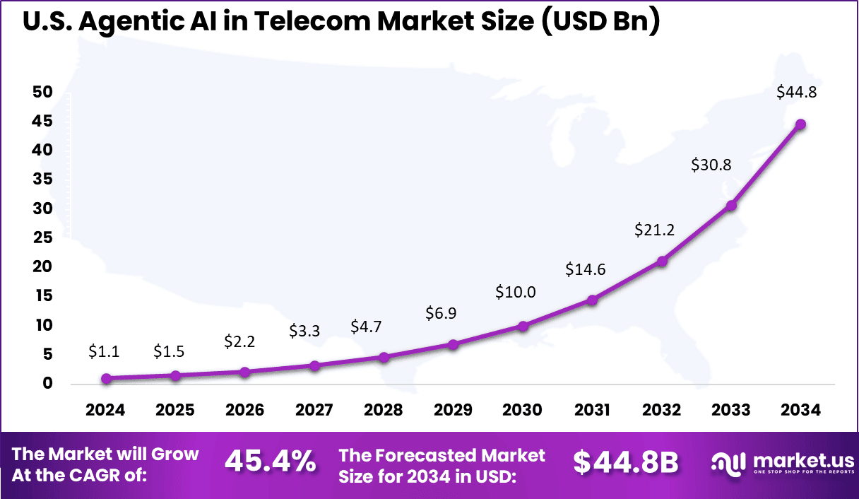 US Agentic AI in Telecom Market