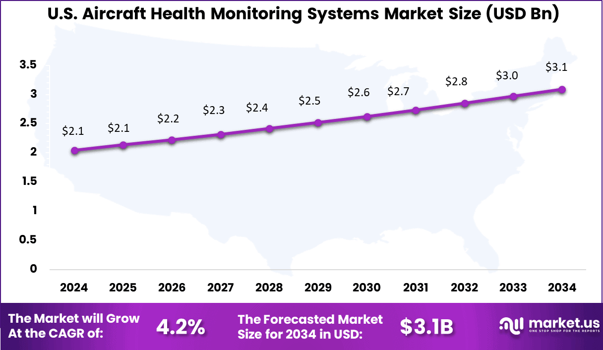 US Aircraft Health Monitoring Systems Market
