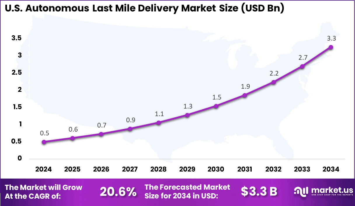 US Autonomous Last Mile Delivery Market