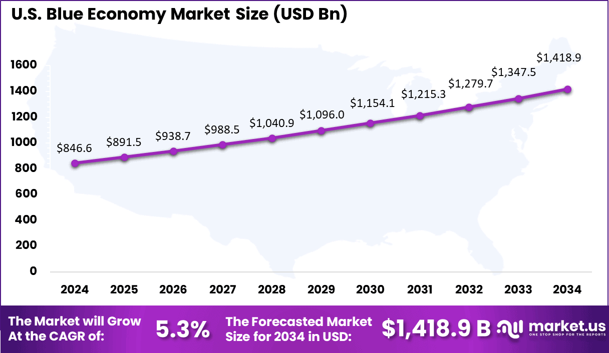 US Blue Economy Market