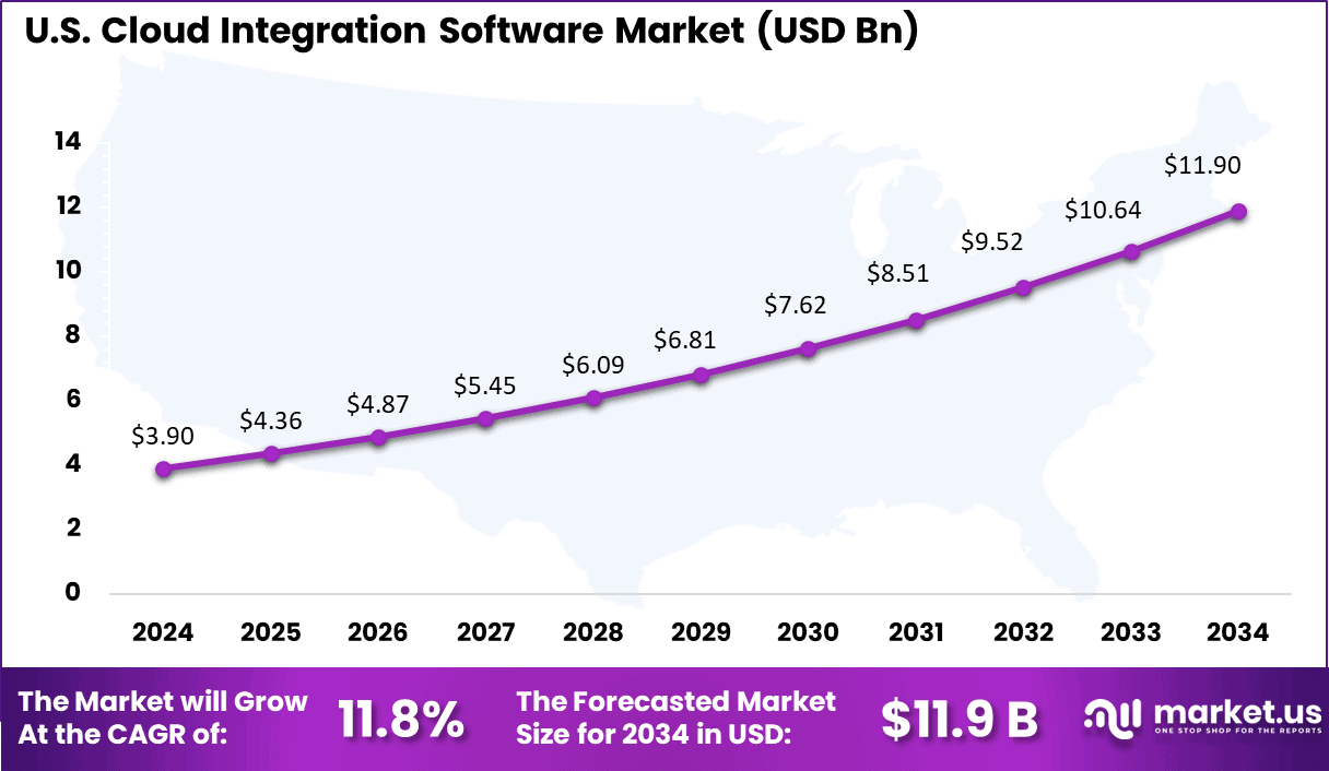 US Cloud Integration Software Market size