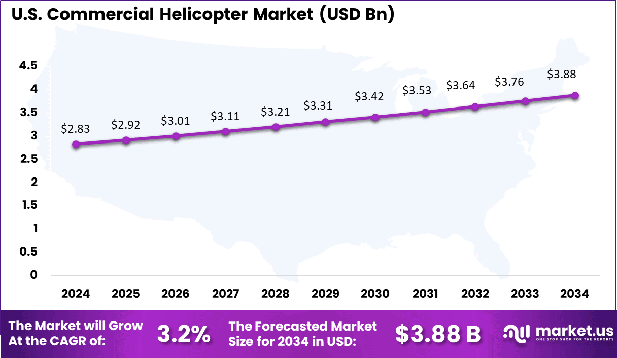 US Commercial Helicopter Market