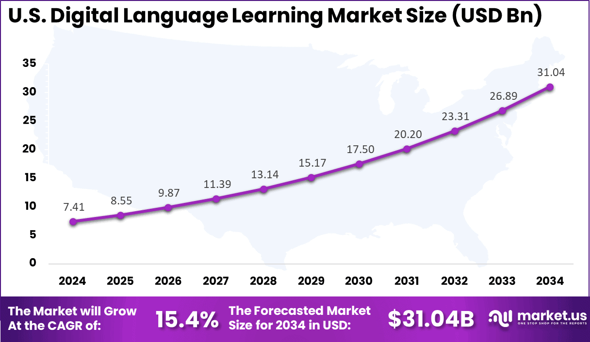 US Digital Language Learning Market