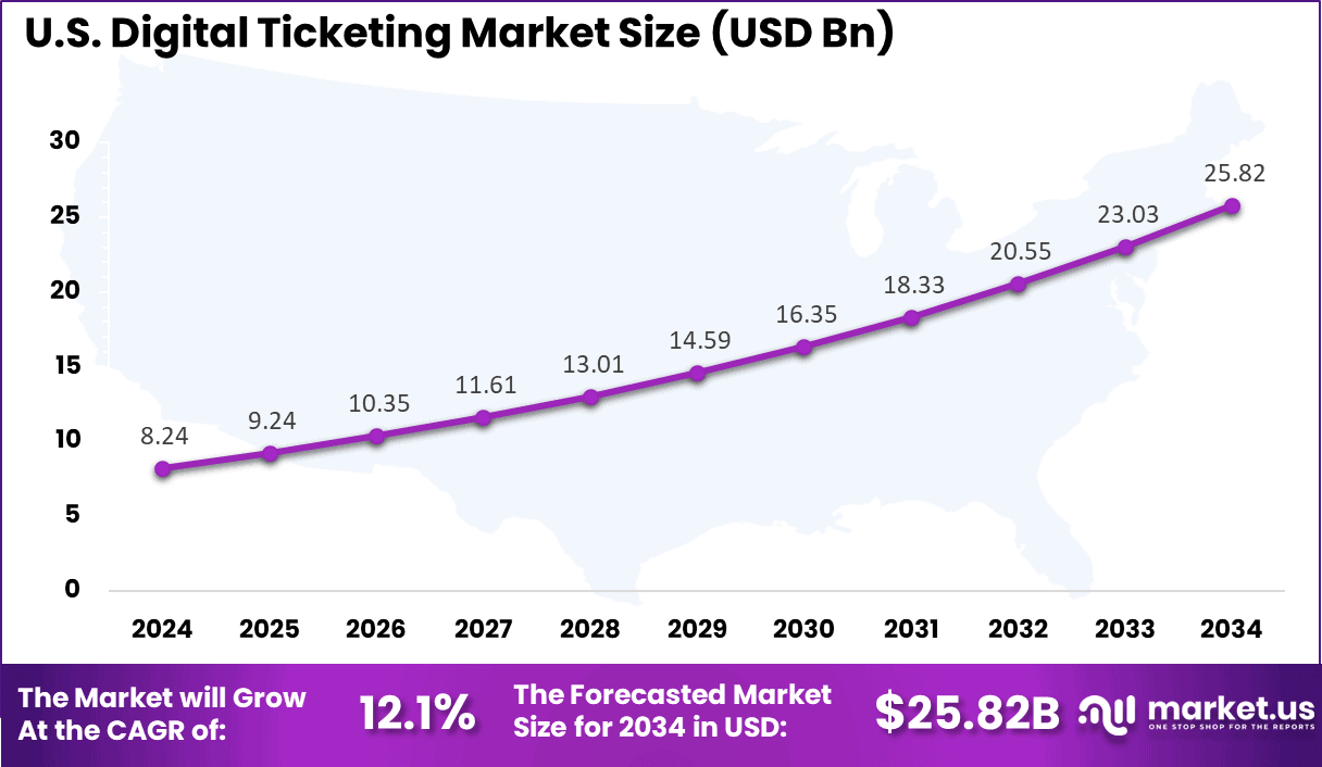 US Digital Ticketing Market