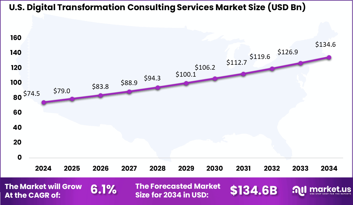 US Digital Transformation Consulting Services Market