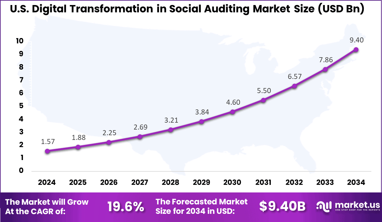 US Digital Transformation in Social Auditing Market