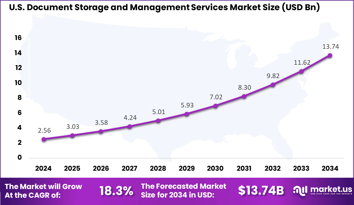 US Document Storage and Management Services Market