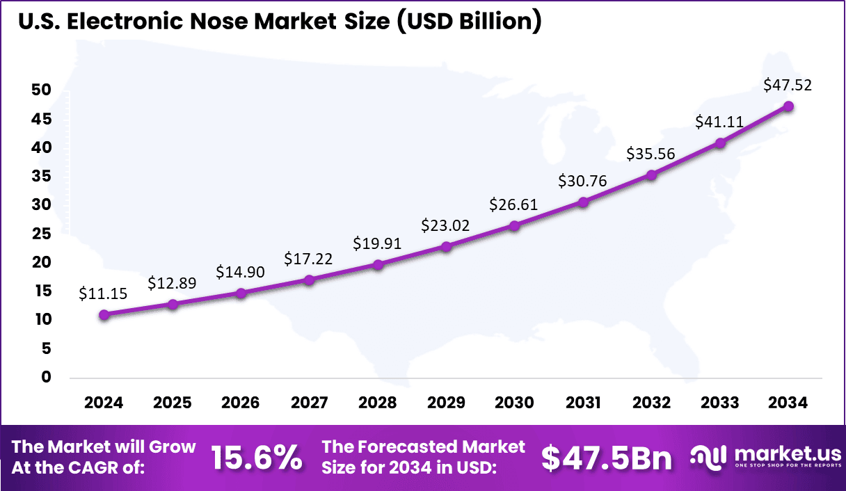 US Electronic Nose Market