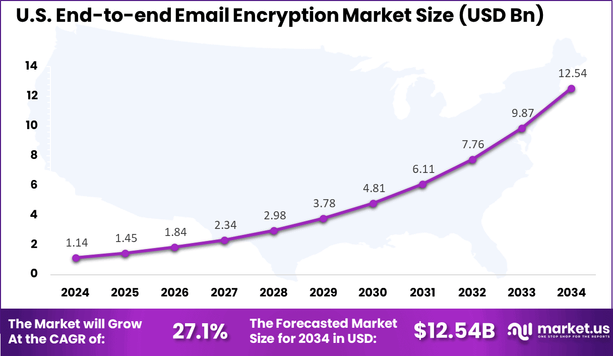 US End-to-end Email Encryption Market size