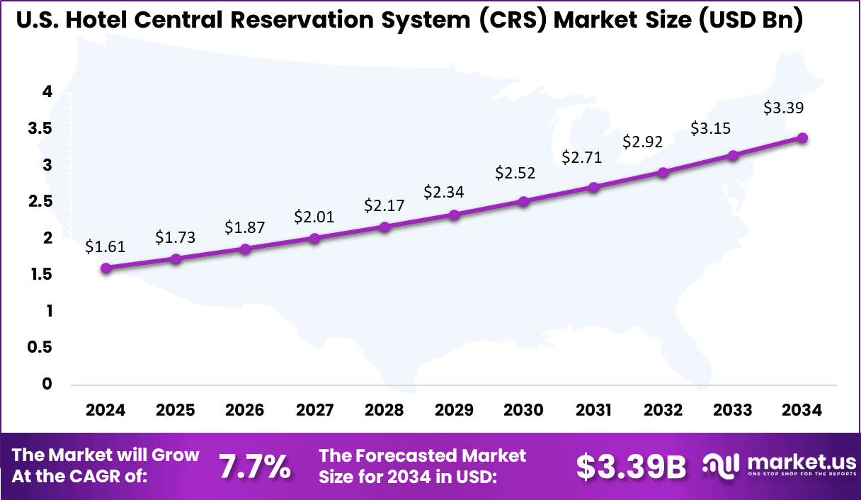 US Hotel Central Reservation Systems (CRS) Market