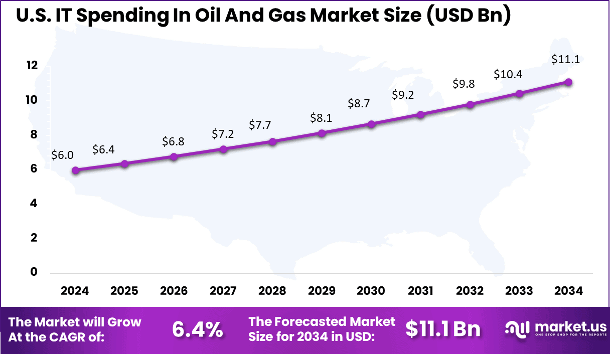 US IT Spending In Oil and Gas Market