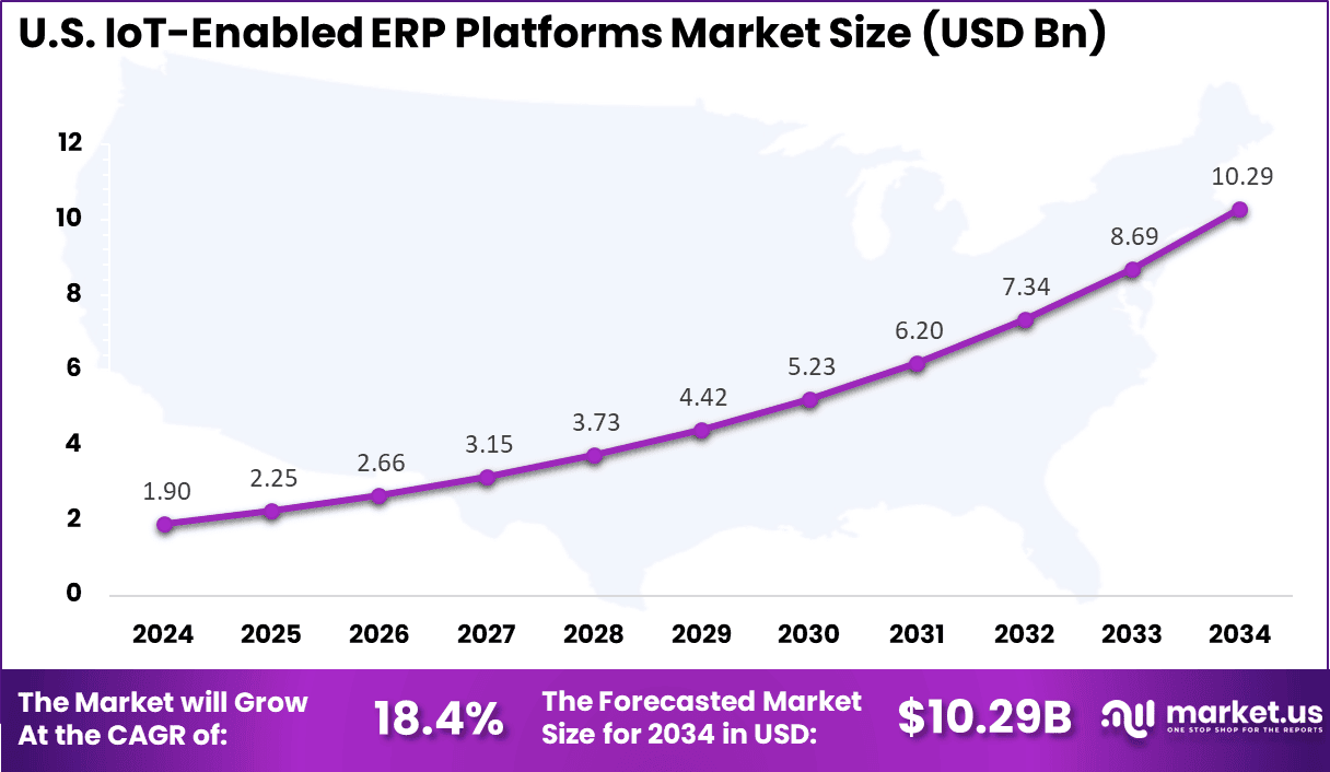 US IoT-Enabled ERP Platforms Market