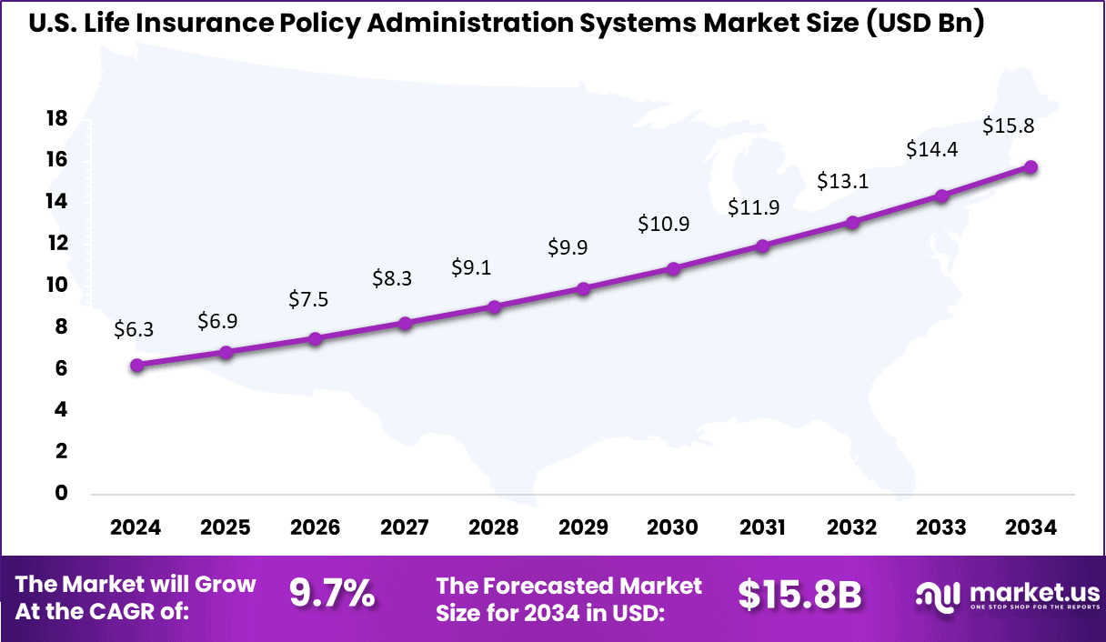 US Life Insurance Policy Administration Systems Market