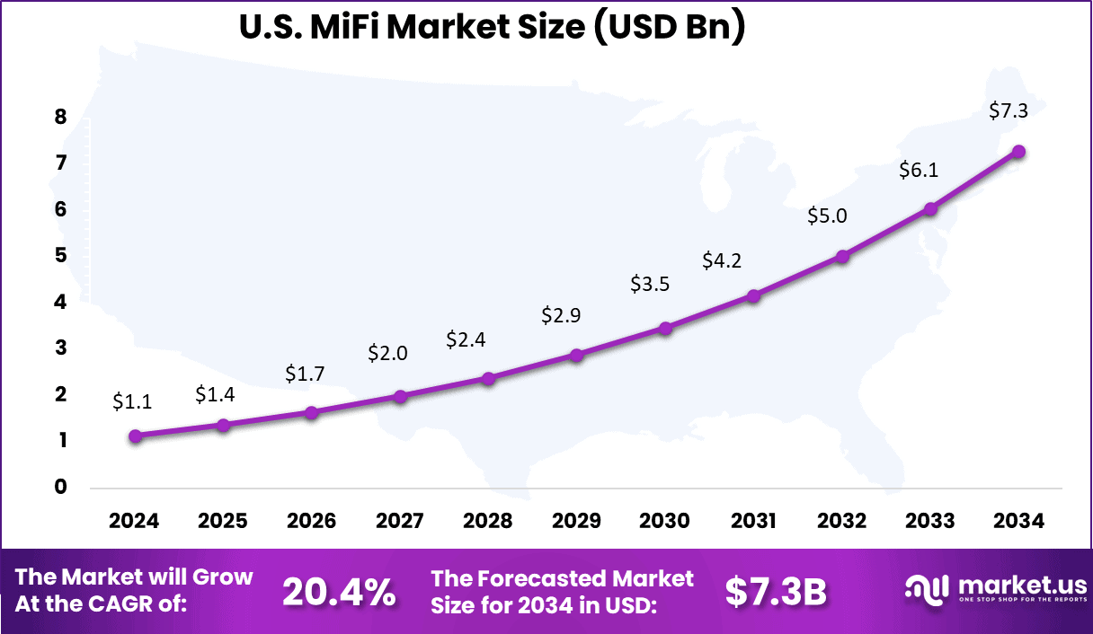 US MiFi Market