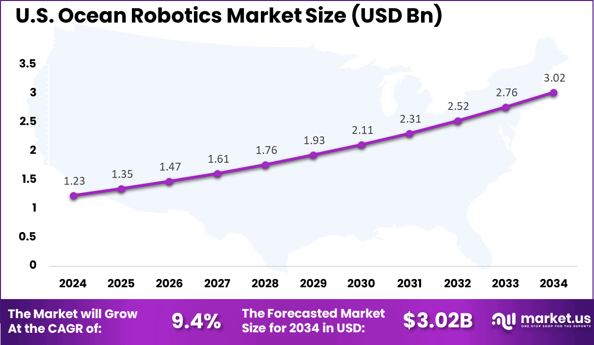 US Ocean Robotics Market