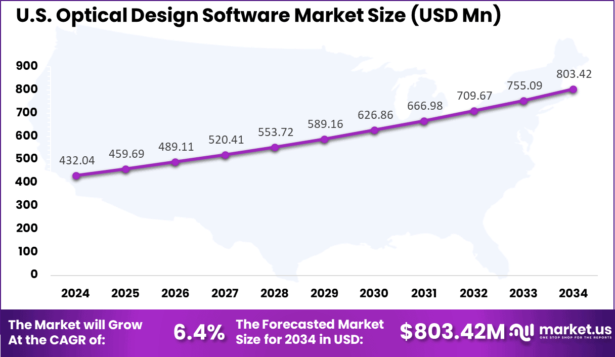 US Optical Design Software Market