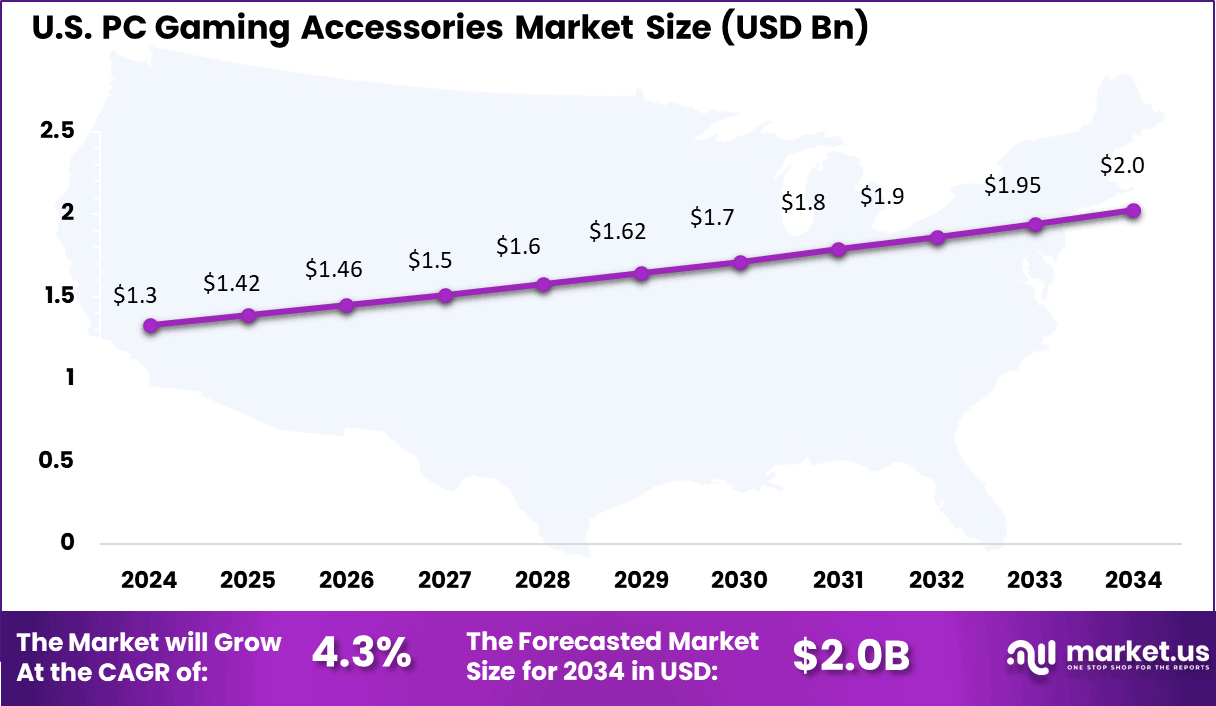 US PC Gaming Accessories Market size