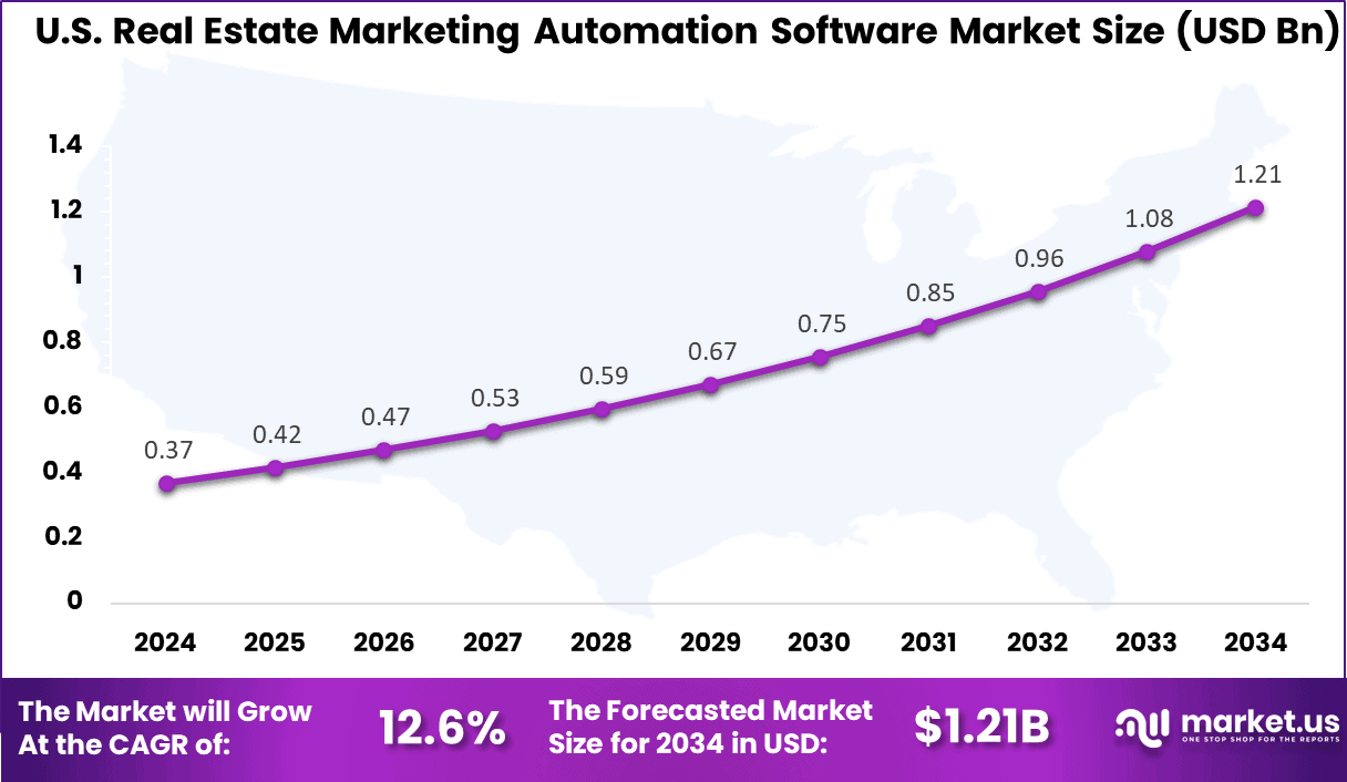 US Real Estate Marketing Automation Software Market