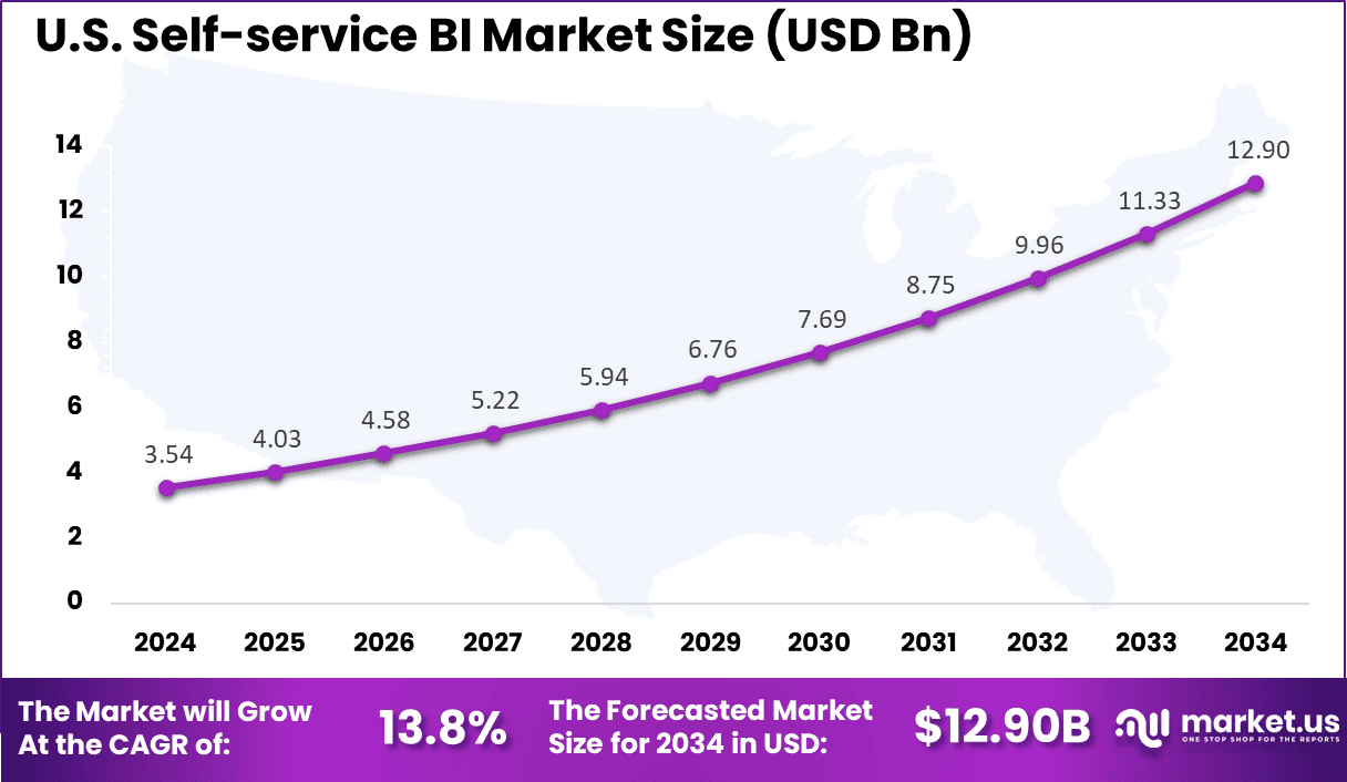 US Self-service BI Market