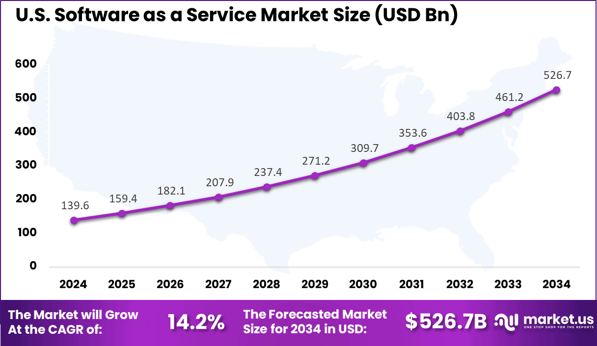 US Software as a Service (SaaS) Market
