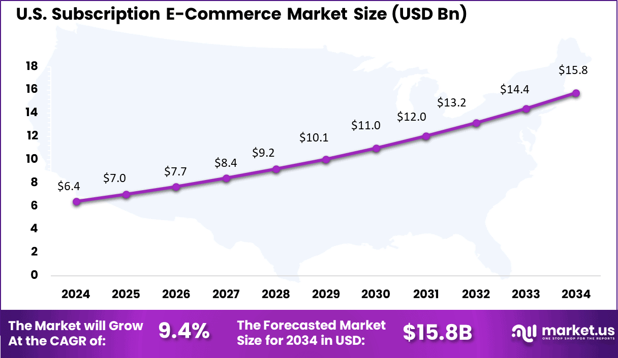 US Subscription E-Commerce Market