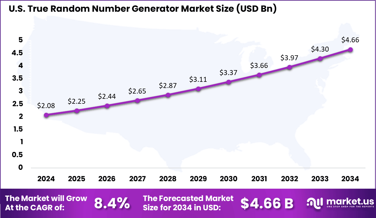 US True Random Number Generator market