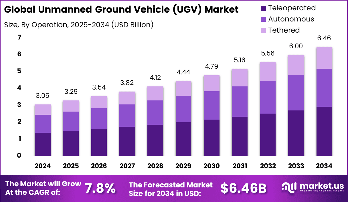 Unmanned Ground Vehicle (UGV) Market Size