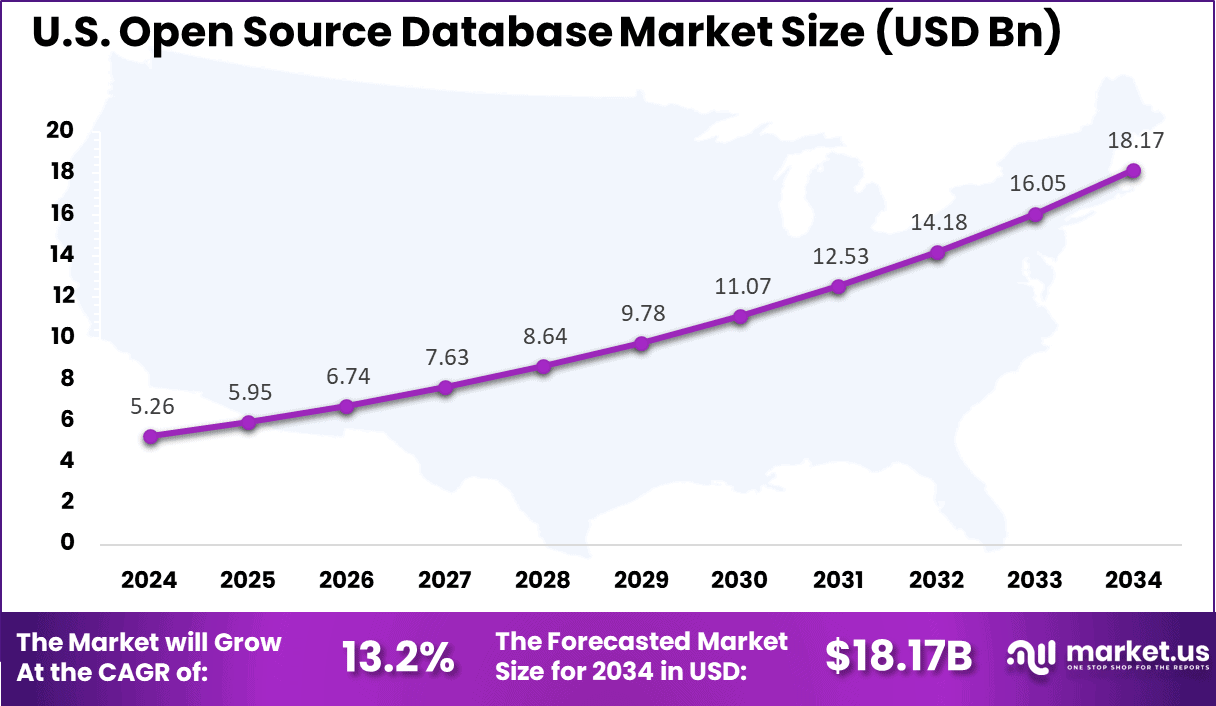 Us Open Source Database Market