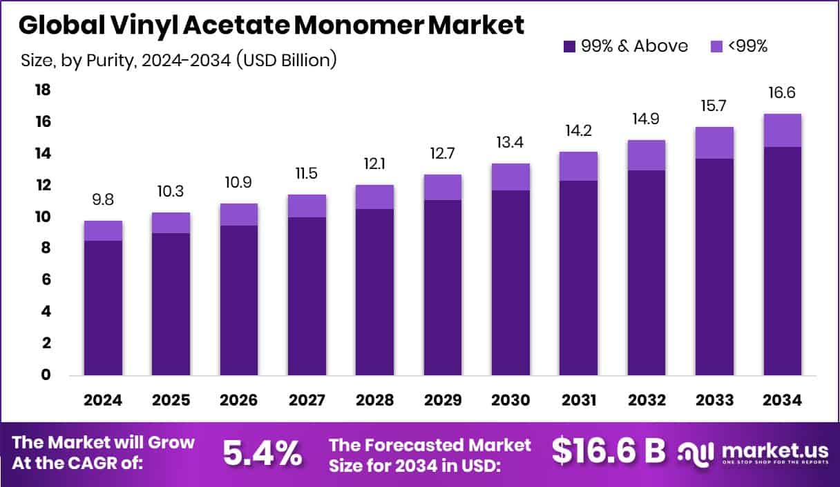 Vinyl Acetate Monomer Market Size