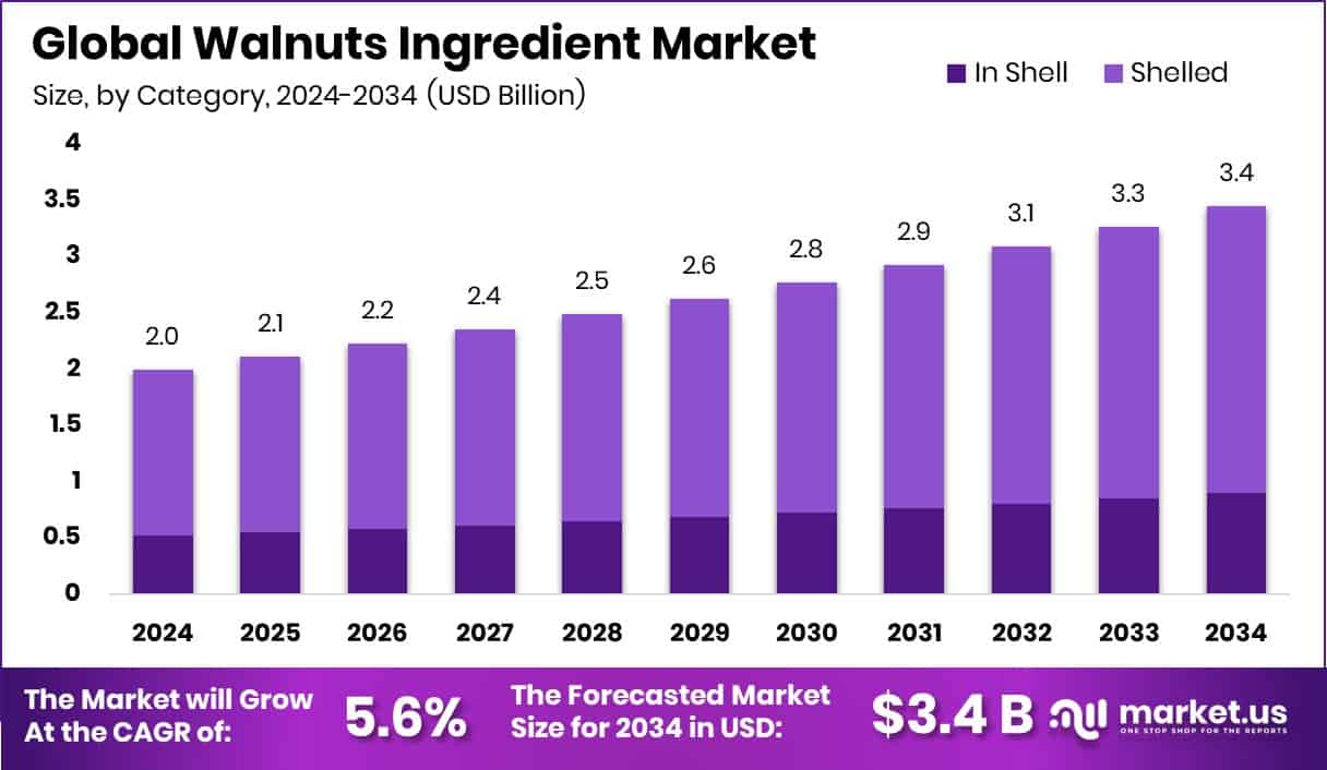 Walnuts Ingredient Market Size