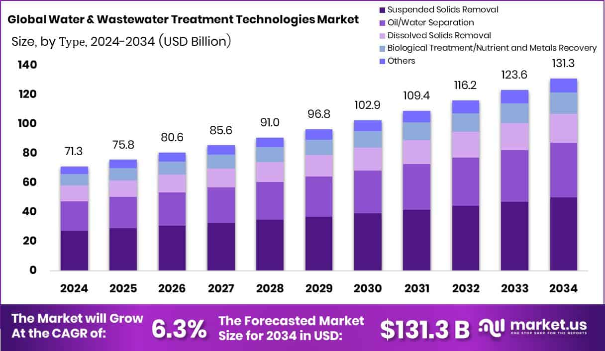 Water and Waste Water Treatment Technologies Market Size